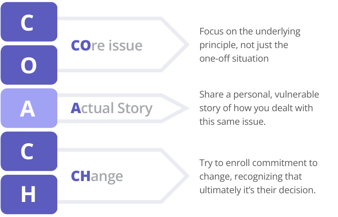 The CO-A-CH Framework